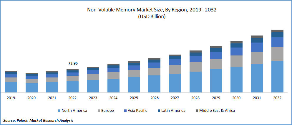 Non-Volatile Memory Market Size